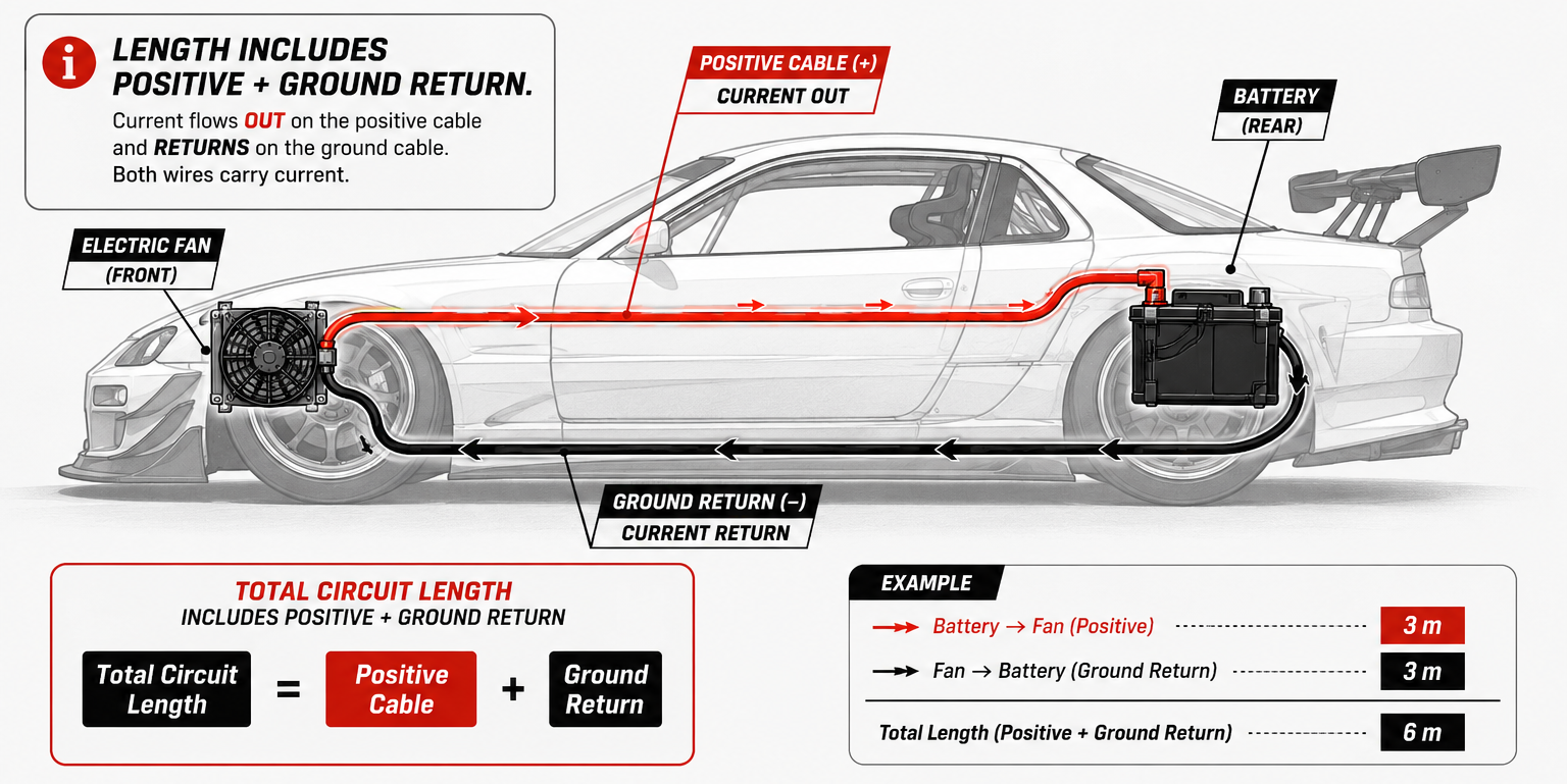 Wire length calculation diagram showing positive and ground return.